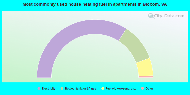Most commonly used house heating fuel in apartments in Bloxom, VA