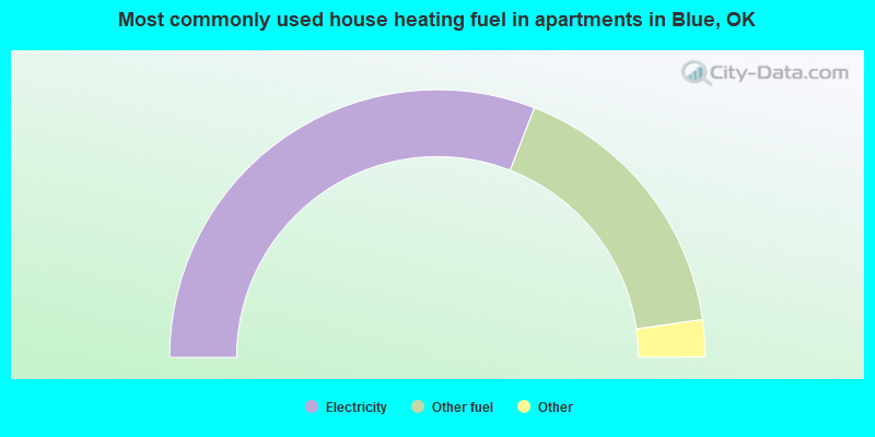 Most commonly used house heating fuel in apartments in Blue, OK