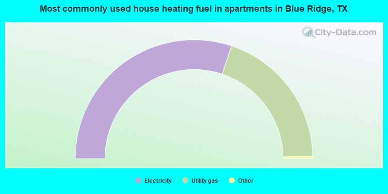 Most commonly used house heating fuel in apartments in Blue Ridge, TX