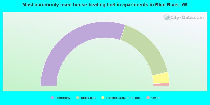 Most commonly used house heating fuel in apartments in Blue River, WI