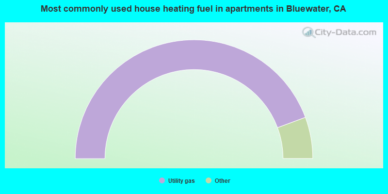 Most commonly used house heating fuel in apartments in Bluewater, CA