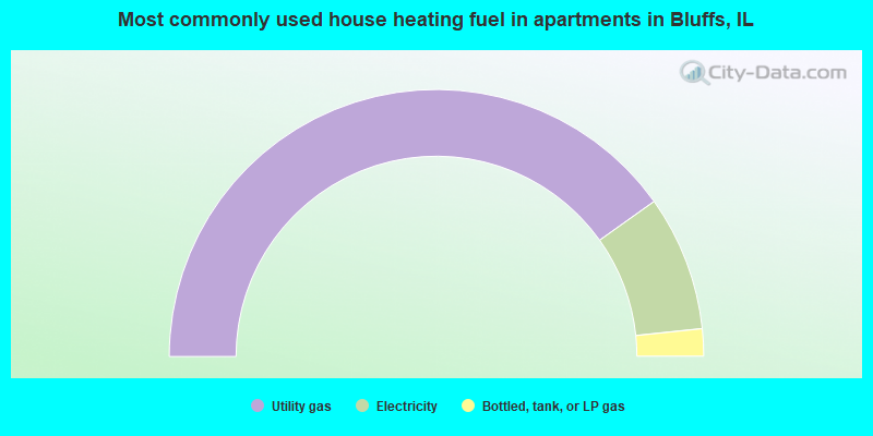 Most commonly used house heating fuel in apartments in Bluffs, IL