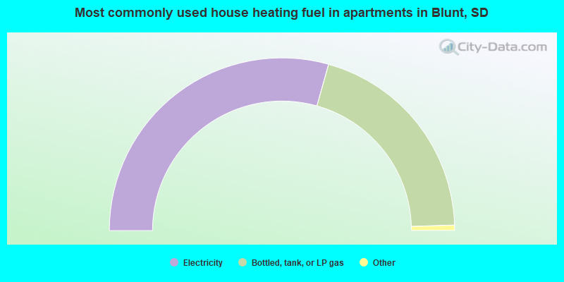 Most commonly used house heating fuel in apartments in Blunt, SD