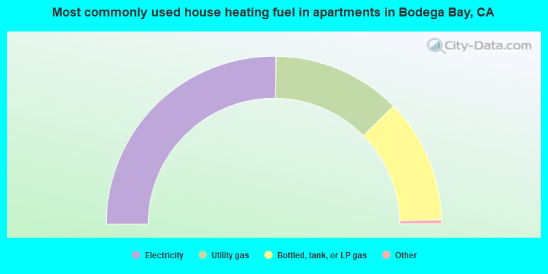 Most commonly used house heating fuel in apartments in Bodega Bay, CA