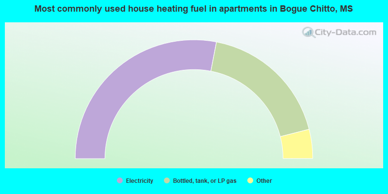 Most commonly used house heating fuel in apartments in Bogue Chitto, MS