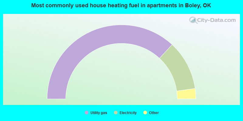 Most commonly used house heating fuel in apartments in Boley, OK