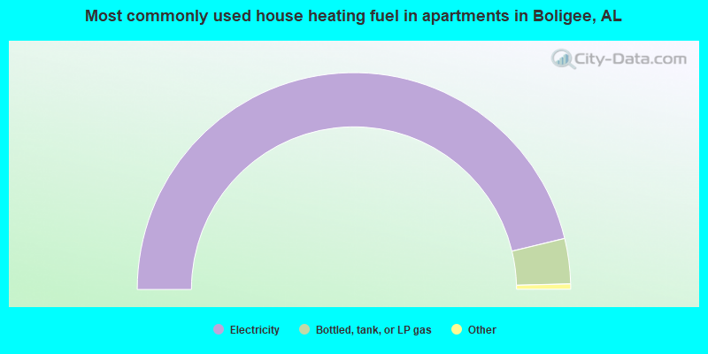 Most commonly used house heating fuel in apartments in Boligee, AL