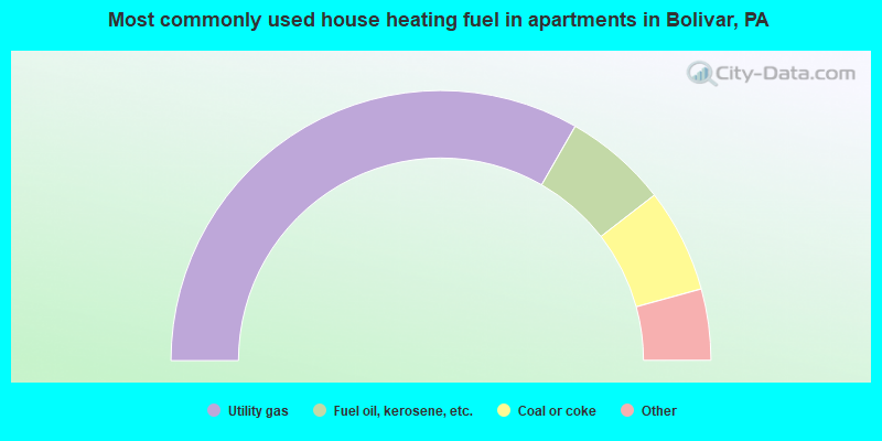 Most commonly used house heating fuel in apartments in Bolivar, PA