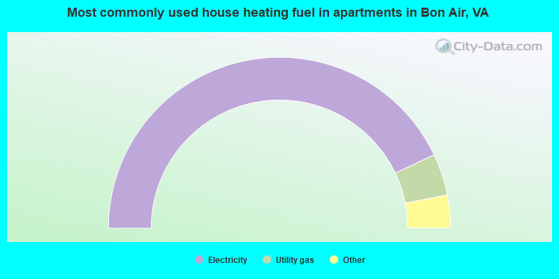 Most commonly used house heating fuel in apartments in Bon Air, VA