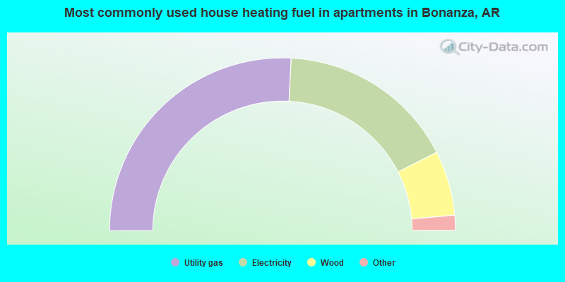 Most commonly used house heating fuel in apartments in Bonanza, AR