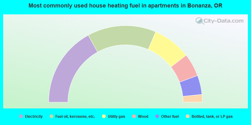 Most commonly used house heating fuel in apartments in Bonanza, OR