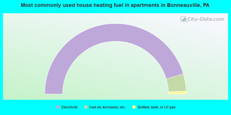 Most commonly used house heating fuel in apartments in Bonneauville, PA