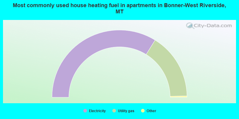 Most commonly used house heating fuel in apartments in Bonner-West Riverside, MT