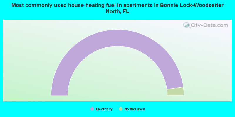 Most commonly used house heating fuel in apartments in Bonnie Lock-Woodsetter North, FL