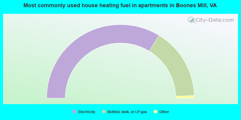 Most commonly used house heating fuel in apartments in Boones Mill, VA