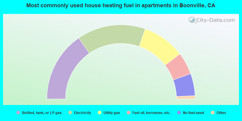 Most commonly used house heating fuel in apartments in Boonville, CA
