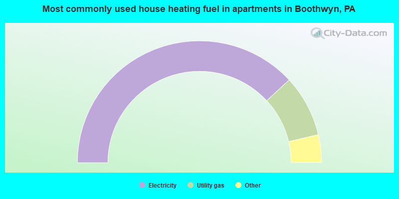 Most commonly used house heating fuel in apartments in Boothwyn, PA