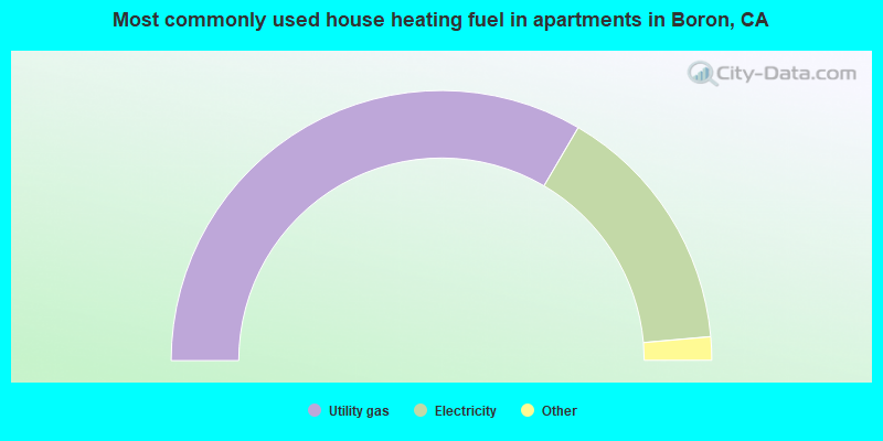 Most commonly used house heating fuel in apartments in Boron, CA