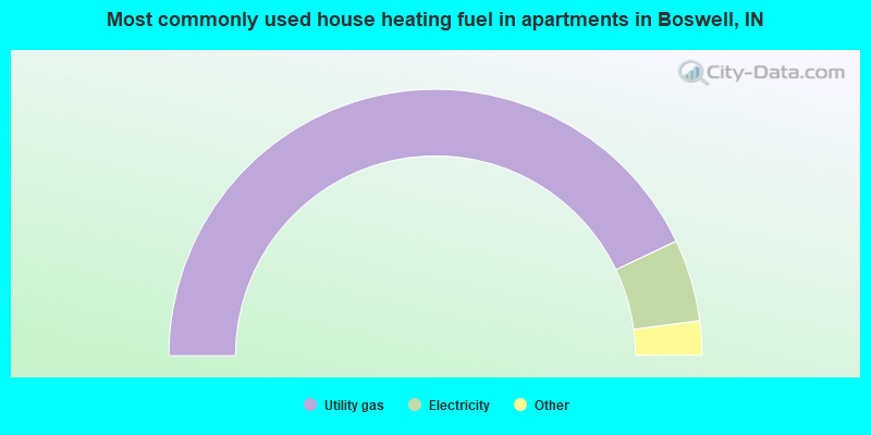 Most commonly used house heating fuel in apartments in Boswell, IN