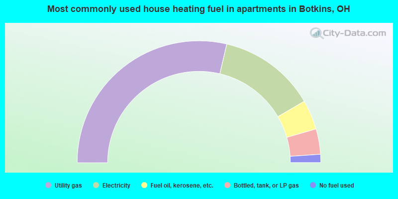 Most commonly used house heating fuel in apartments in Botkins, OH