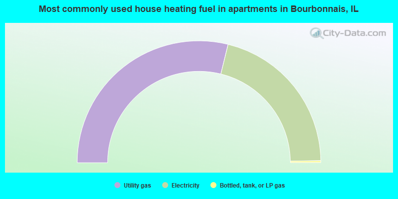 Most commonly used house heating fuel in apartments in Bourbonnais, IL