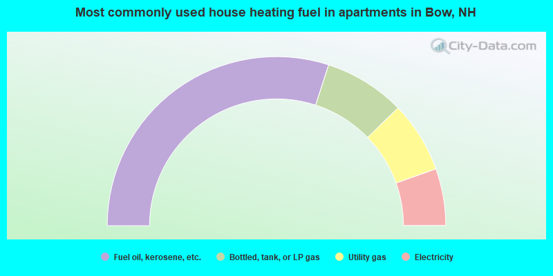 Most commonly used house heating fuel in apartments in Bow, NH