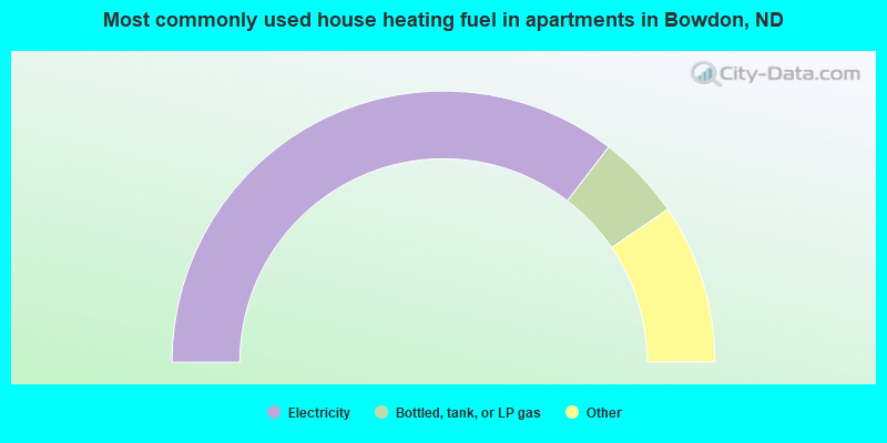 Most commonly used house heating fuel in apartments in Bowdon, ND