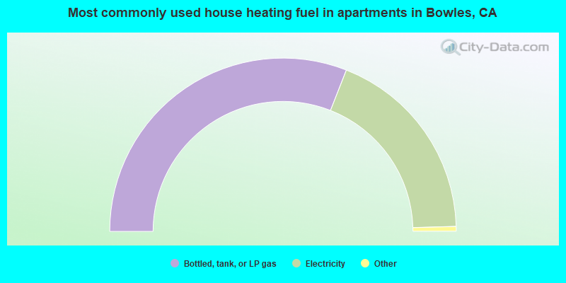 Most commonly used house heating fuel in apartments in Bowles, CA