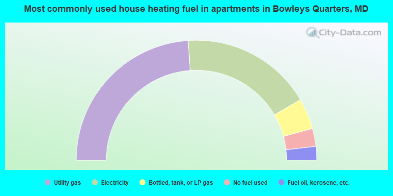 Most commonly used house heating fuel in apartments in Bowleys Quarters, MD