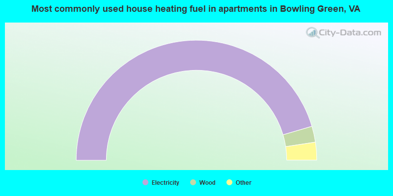 Most commonly used house heating fuel in apartments in Bowling Green, VA