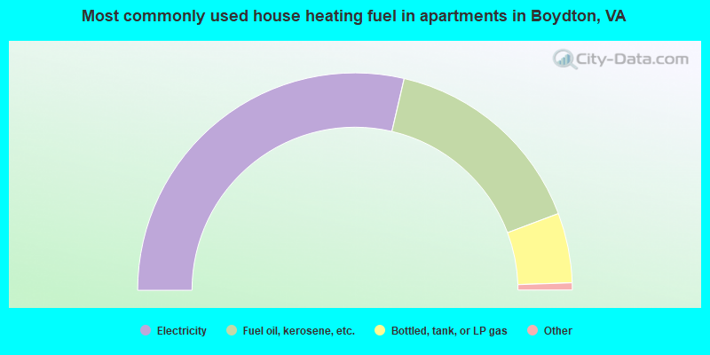 Most commonly used house heating fuel in apartments in Boydton, VA