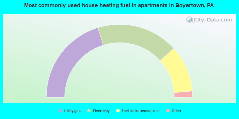 Most commonly used house heating fuel in apartments in Boyertown, PA