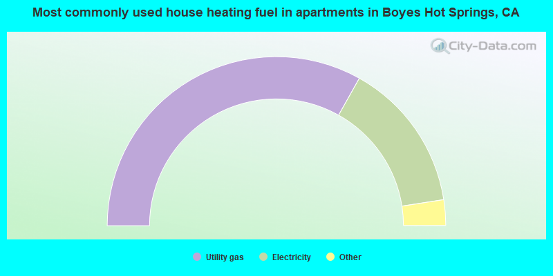 Most commonly used house heating fuel in apartments in Boyes Hot Springs, CA