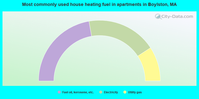 Most commonly used house heating fuel in apartments in Boylston, MA
