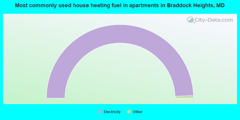 Most commonly used house heating fuel in apartments in Braddock Heights, MD