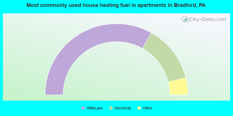Most commonly used house heating fuel in apartments in Bradford, PA