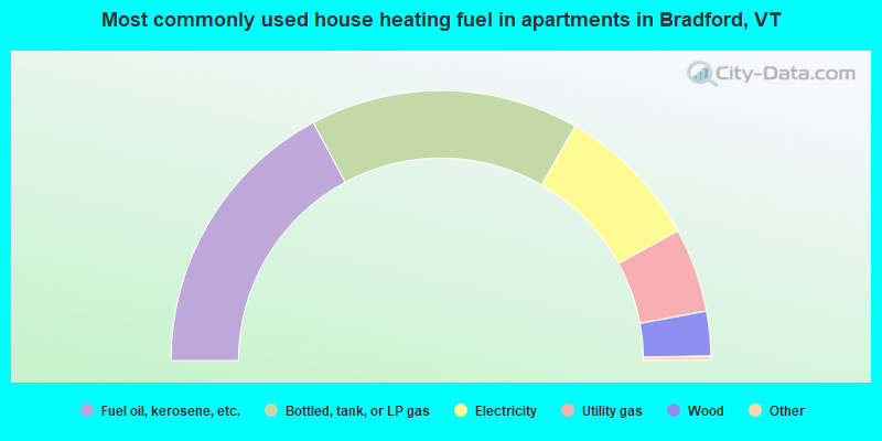 Most commonly used house heating fuel in apartments in Bradford, VT