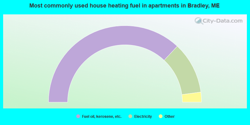 Most commonly used house heating fuel in apartments in Bradley, ME