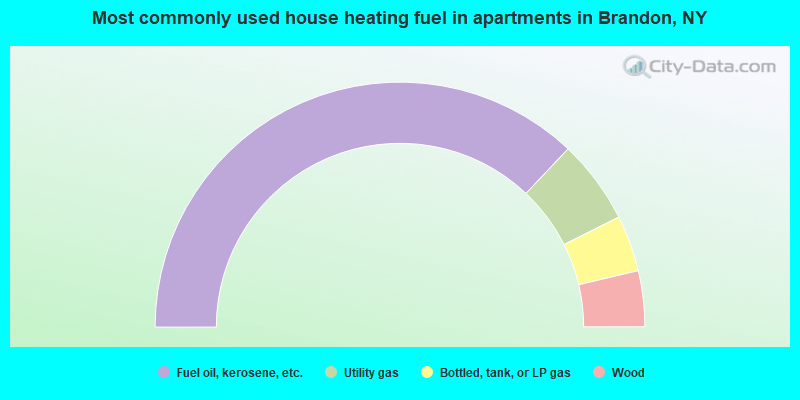 Most commonly used house heating fuel in apartments in Brandon, NY