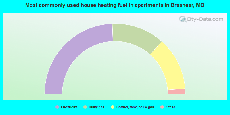 Most commonly used house heating fuel in apartments in Brashear, MO