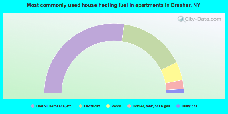 Most commonly used house heating fuel in apartments in Brasher, NY