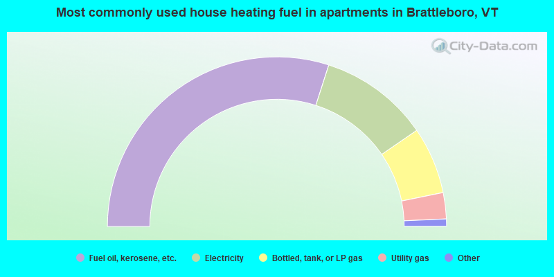 Most commonly used house heating fuel in apartments in Brattleboro, VT