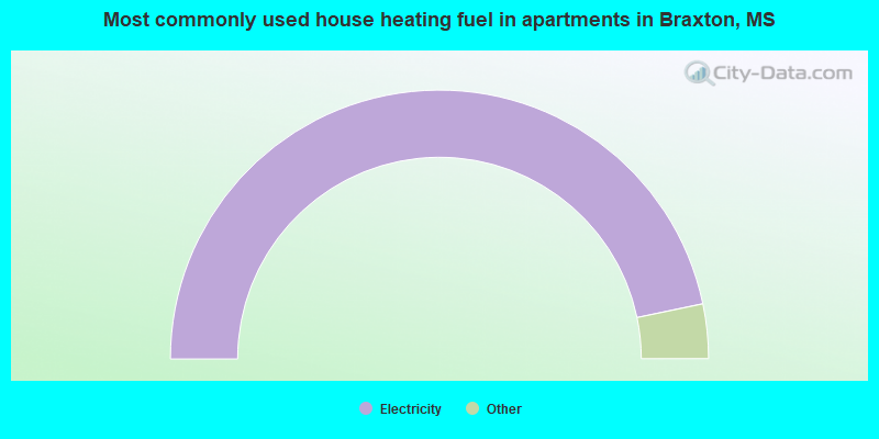 Most commonly used house heating fuel in apartments in Braxton, MS
