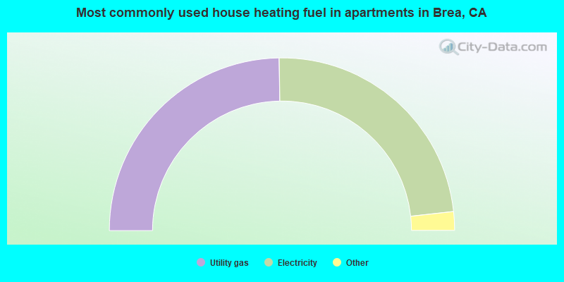 Most commonly used house heating fuel in apartments in Brea, CA
