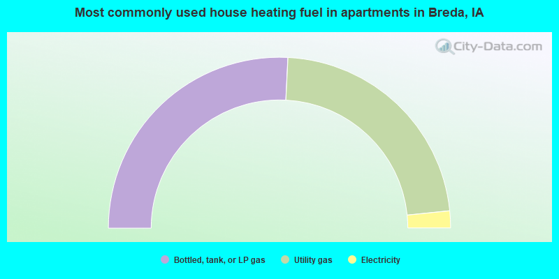 Most commonly used house heating fuel in apartments in Breda, IA