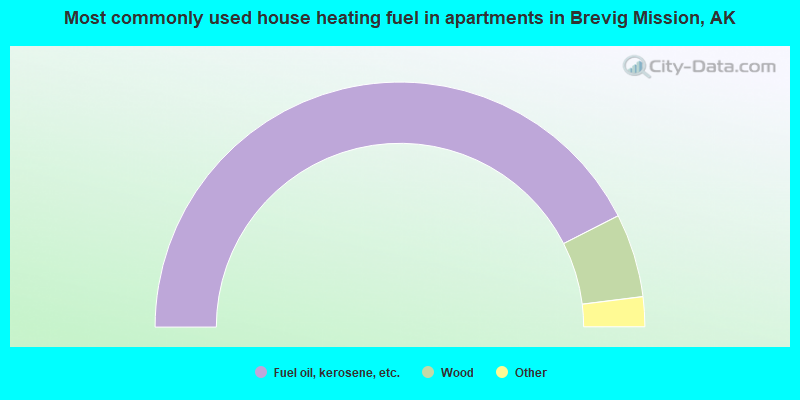 Most commonly used house heating fuel in apartments in Brevig Mission, AK