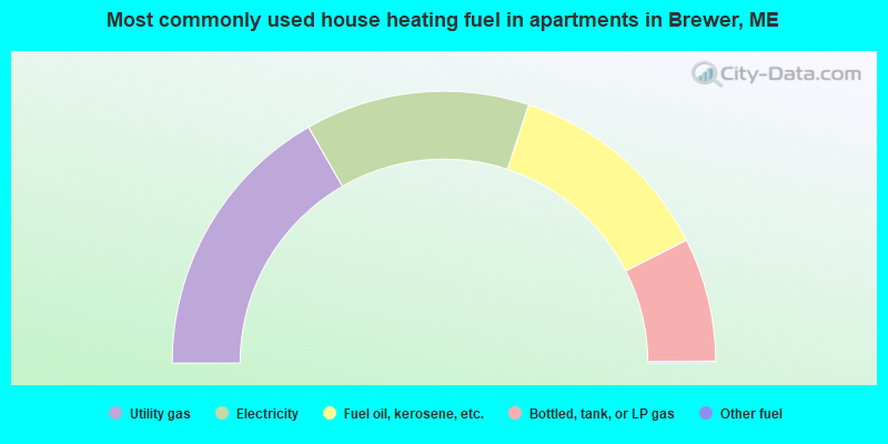 Most commonly used house heating fuel in apartments in Brewer, ME