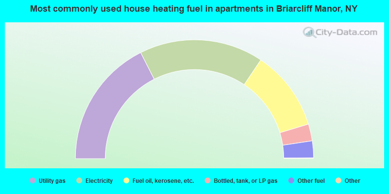 Most commonly used house heating fuel in apartments in Briarcliff Manor, NY