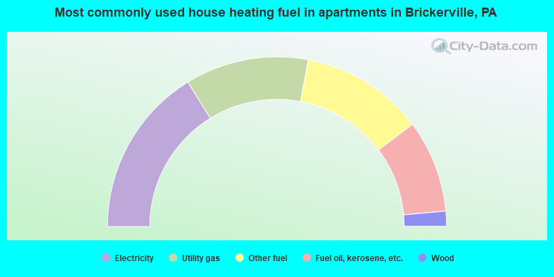 Most commonly used house heating fuel in apartments in Brickerville, PA