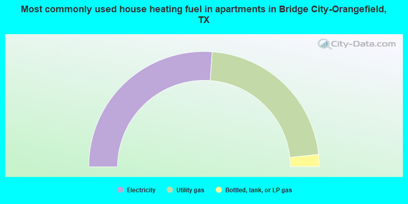 Most commonly used house heating fuel in apartments in Bridge City-Orangefield, TX